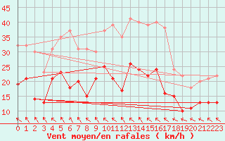 Courbe de la force du vent pour Ummendorf