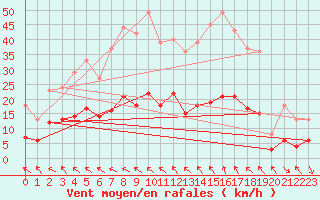 Courbe de la force du vent pour Carpentras (84)
