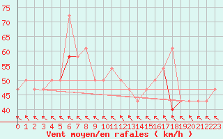 Courbe de la force du vent pour Hemavan-Skorvfjallet