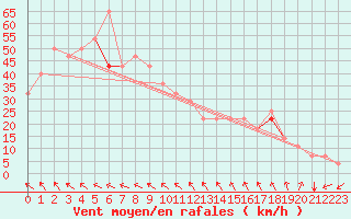 Courbe de la force du vent pour Stekenjokk