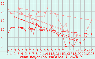 Courbe de la force du vent pour Brignogan (29)