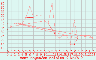 Courbe de la force du vent pour Nordnesfjellet