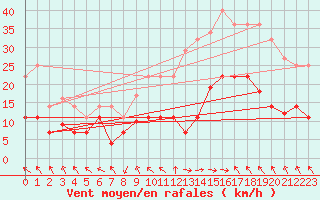 Courbe de la force du vent pour Baza Cruz Roja