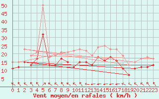 Courbe de la force du vent pour Michelstadt-Vielbrunn