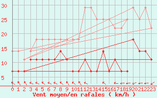 Courbe de la force du vent pour Saint-Hubert (Be)