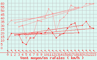 Courbe de la force du vent pour Aurillac (15)