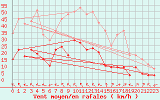 Courbe de la force du vent pour Marienberg