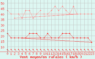 Courbe de la force du vent pour Bialystok