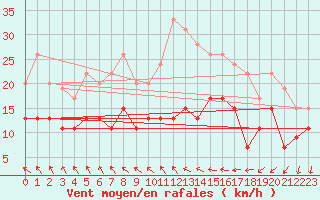 Courbe de la force du vent pour Roissy (95)