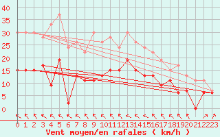 Courbe de la force du vent pour Muret (31)