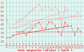 Courbe de la force du vent pour Kredarica