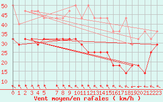 Courbe de la force du vent pour Kahler Asten