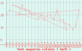 Courbe de la force du vent pour Ngayawili