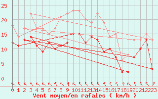 Courbe de la force du vent pour Alfeld