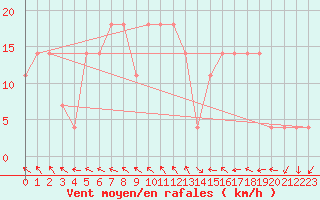 Courbe de la force du vent pour Bad Aussee
