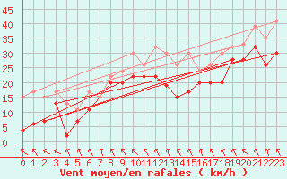 Courbe de la force du vent pour Jungfraujoch (Sw)