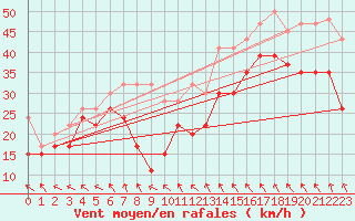 Courbe de la force du vent pour Matro (Sw)