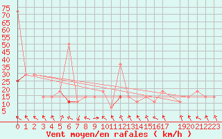 Courbe de la force du vent pour Byglandsfjord-Solbakken