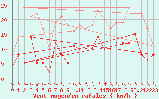 Courbe de la force du vent pour Nevers (58)