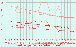 Courbe de la force du vent pour Lakatraesk