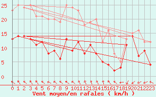 Courbe de la force du vent pour Angoulme - Brie Champniers (16)