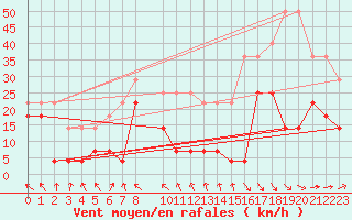 Courbe de la force du vent pour Cabo Peas