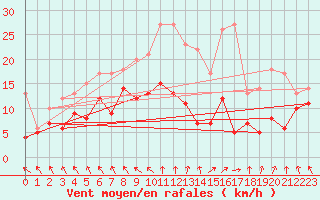 Courbe de la force du vent pour Stuttgart / Schnarrenberg