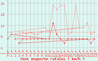 Courbe de la force du vent pour Buffalora