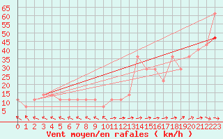 Courbe de la force du vent pour Finner