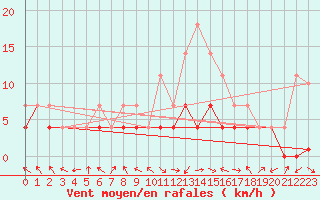 Courbe de la force du vent pour Slovenj Gradec