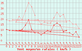 Courbe de la force du vent pour Peyrusse-Grande (32)