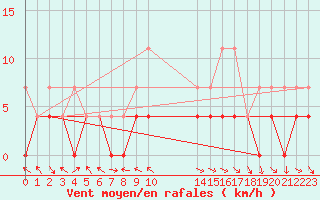 Courbe de la force du vent pour Bielsa