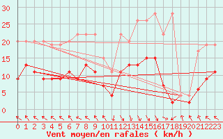 Courbe de la force du vent pour Vaduz