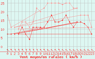 Courbe de la force du vent pour Mlaga Aeropuerto