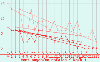 Courbe de la force du vent pour Egolzwil