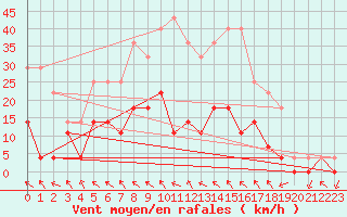 Courbe de la force du vent pour Kotsoy