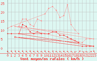 Courbe de la force du vent pour Alfeld