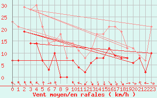 Courbe de la force du vent pour Saint-Girons (09)