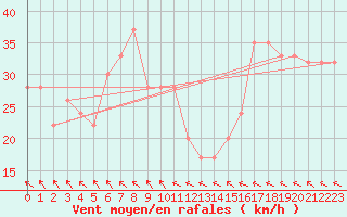 Courbe de la force du vent pour Sletterhage 