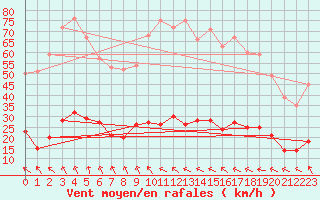 Courbe de la force du vent pour Saint-Flix-Lauragais (31)