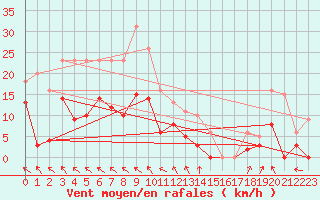 Courbe de la force du vent pour Saint-Girons (09)