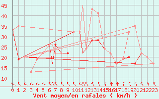 Courbe de la force du vent pour Houston, Houston Intercontinental Airport