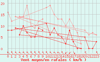 Courbe de la force du vent pour Le Touquet (62)