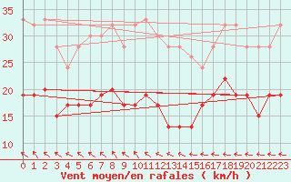 Courbe de la force du vent pour Fair Isle