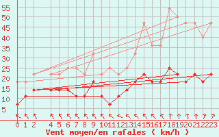 Courbe de la force du vent pour Salla kk