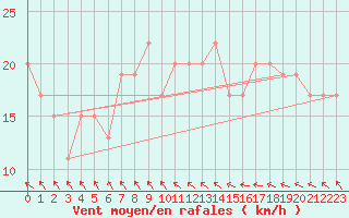 Courbe de la force du vent pour Manston (UK)