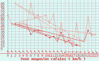 Courbe de la force du vent pour Monte Generoso