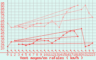 Courbe de la force du vent pour Monte Generoso