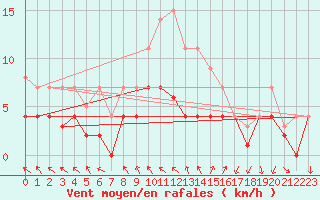 Courbe de la force du vent pour Leipzig