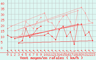 Courbe de la force du vent pour Cazaux (33)